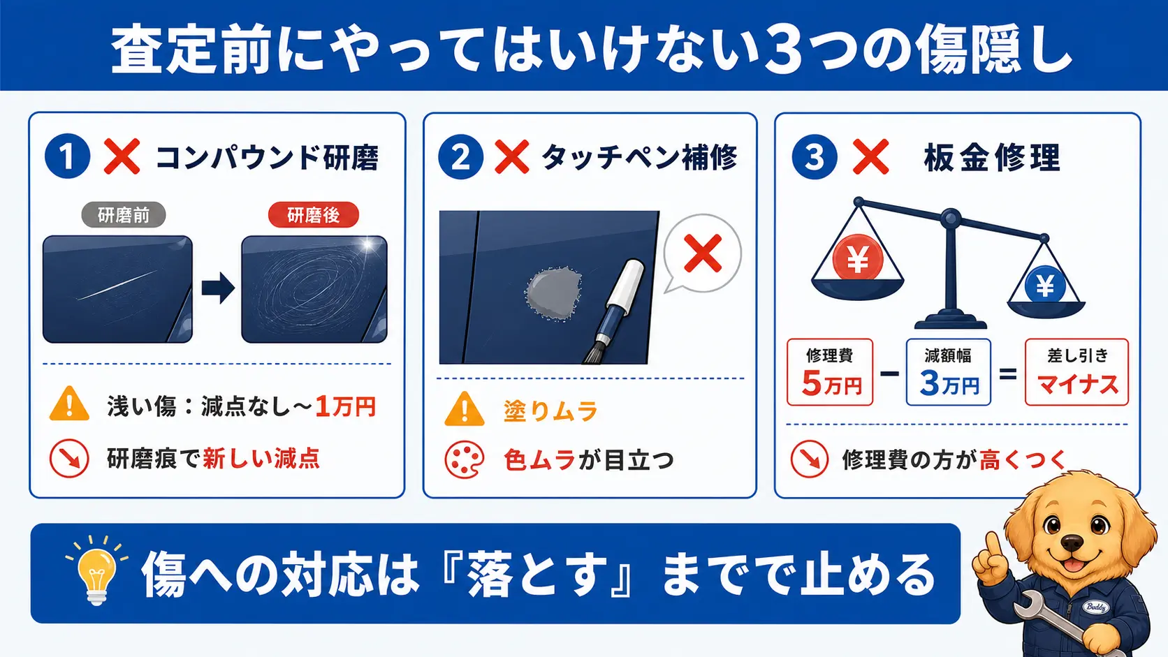コンパウンド研磨やタッチペン補修、板金修理が、消したい傷より大きな減点材料を作ってしまうことを示した図解