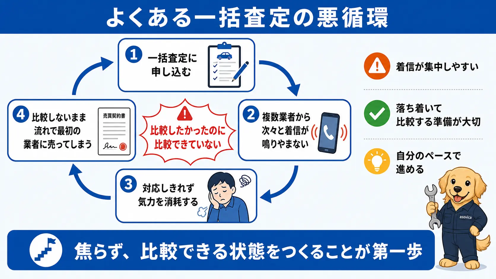 従来型の一括査定に申し込むと複数業者から次々と着信が来て対応に疲れ、結局比較しないまま最初に来た業者へ流れで売ってしまいがちという悪循環を示したフロー図