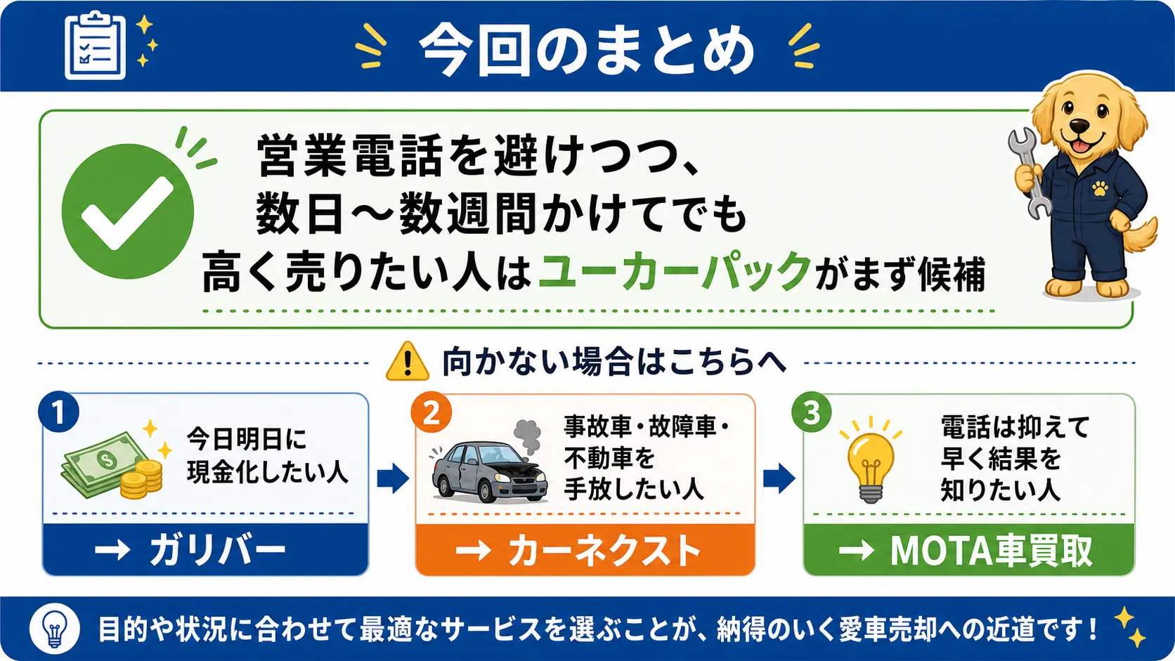 営業電話を避けつつ数日待てるなら高く売りたい人にユーカーパックが向くこと、今日明日に現金化したい人や事故車・不動車を手放したい人には他の買取サービスが向くことをまとめた記事全体の要点図
