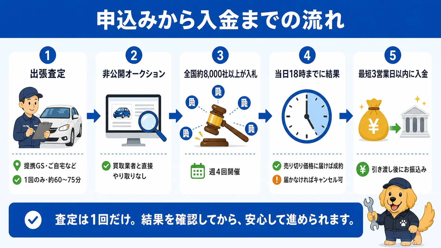 ユーカーパックの利用の流れを示した図で、出張査定を1回受けたあと非公開オークションに出品され、週4回の開催で全国の買取業者が入札し、当日18時までに結果が出て、引き渡し後に入金されるまでの手順を表している