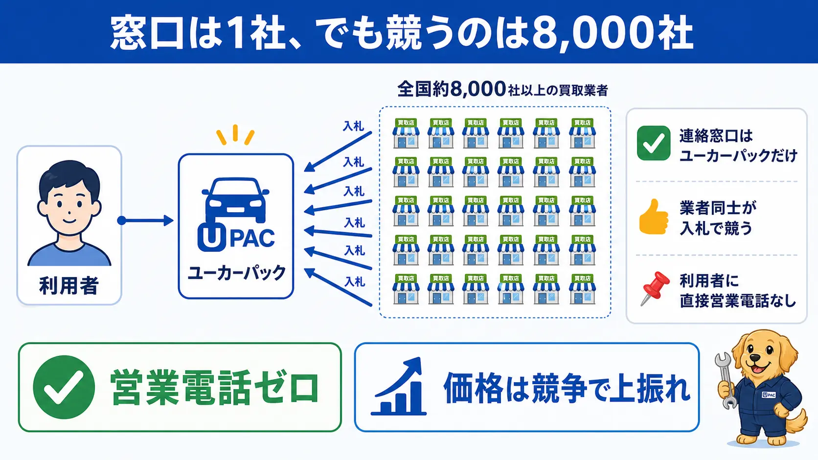 ユーカーパックは窓口がユーカーパック1社だけなのに、その裏で全国8,000社以上の買取業者がオークションで入札する仕組みで、営業電話ゼロと高価買取の両方を叶えることを示した概念図