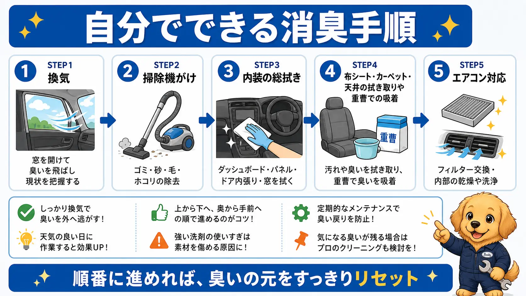 納車後に自分でできる消臭の手順を換気・掃除機がけ・内装の総拭き・布や天井の拭き取り・エアコン対応の5ステップの流れで示した図解