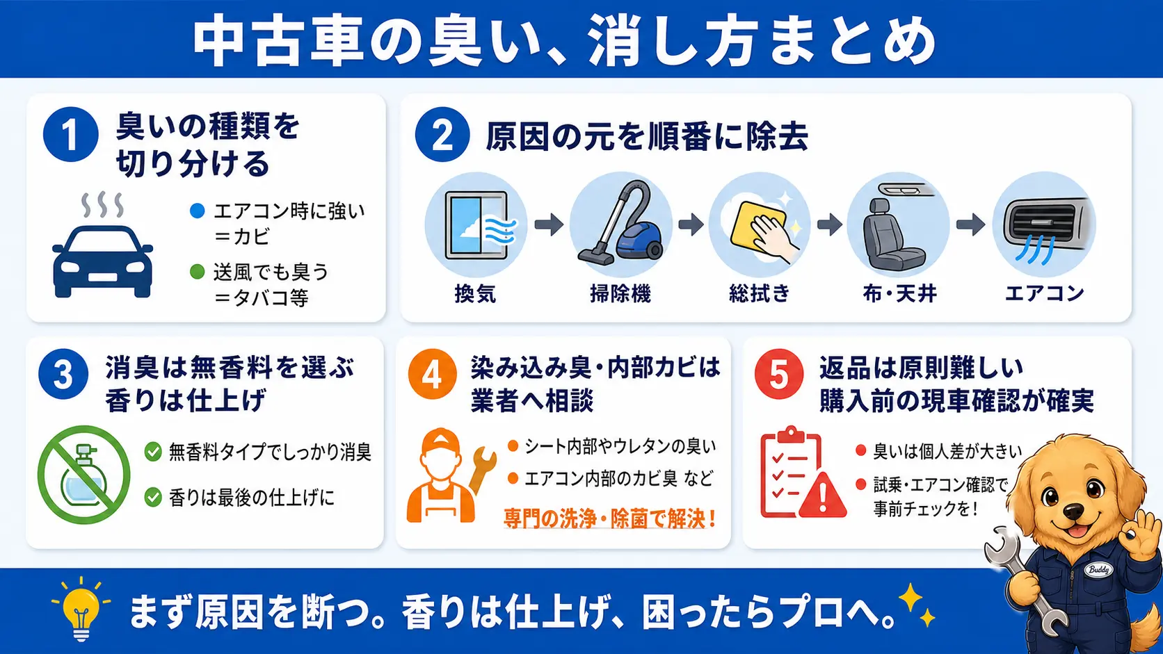 中古車の臭いを消すための要点を、原因の切り分け・消臭の手順・消臭剤の使い分け・業者に頼む目安・返品は難しいことの5点にまとめた図解