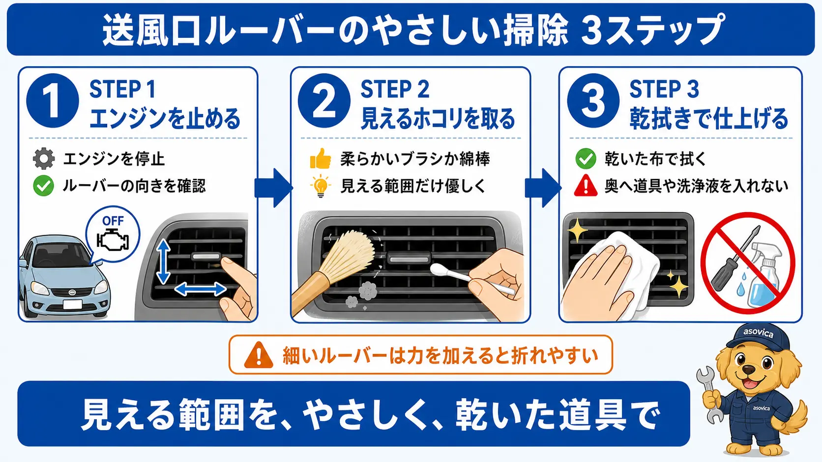 車の吹き出し口と送風口を柔らかいブラシで表面だけ掃除する手順を示した図