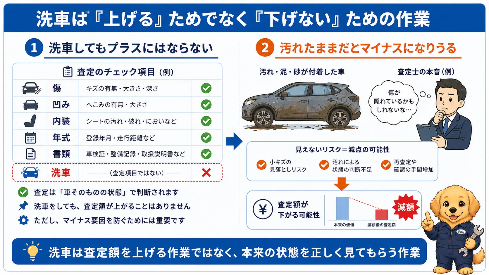 洗車をしても査定額は上がらないが、汚れたままだと傷が判別できず査定額が下がることを対比で示した図解