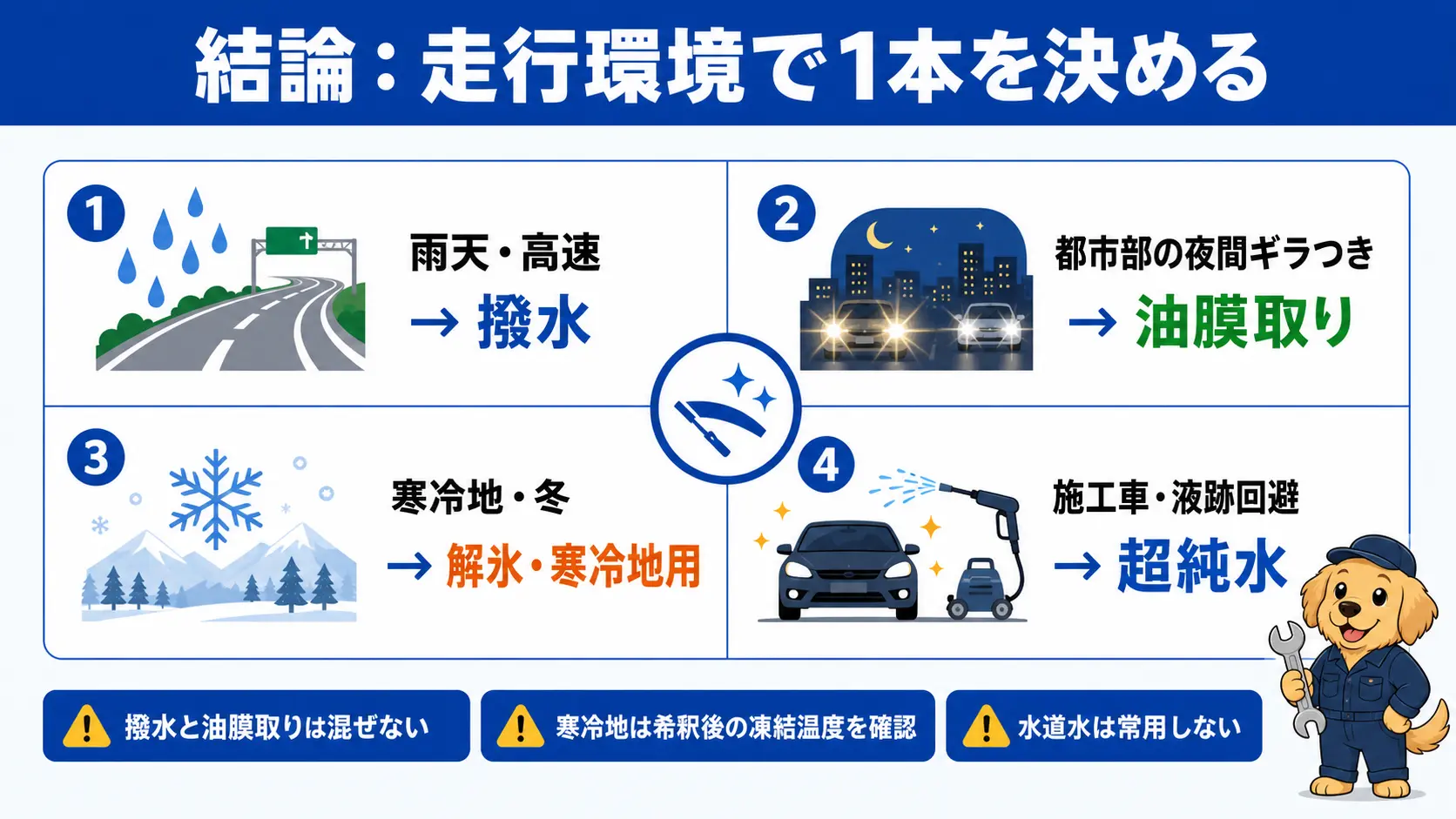雨天・高速は撥水、都市部の油膜は油膜取り、寒冷地は解氷、施工車や液跡回避は超純水というように走行環境別に1本を決め、混ぜずに使い続けるという記事の結論を俯瞰した1枚のまとめ図