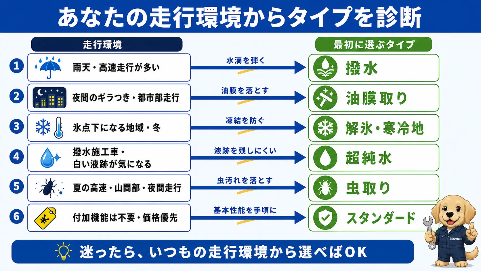 雨天・高速、都市部の夜間、寒冷地、施工車、夏の高速や山間部、特に困りごとなしの6つの走行環境から、撥水・油膜取り・解氷・超純水・虫取り・スタンダードへ矢印で振り分ける診断フロー図