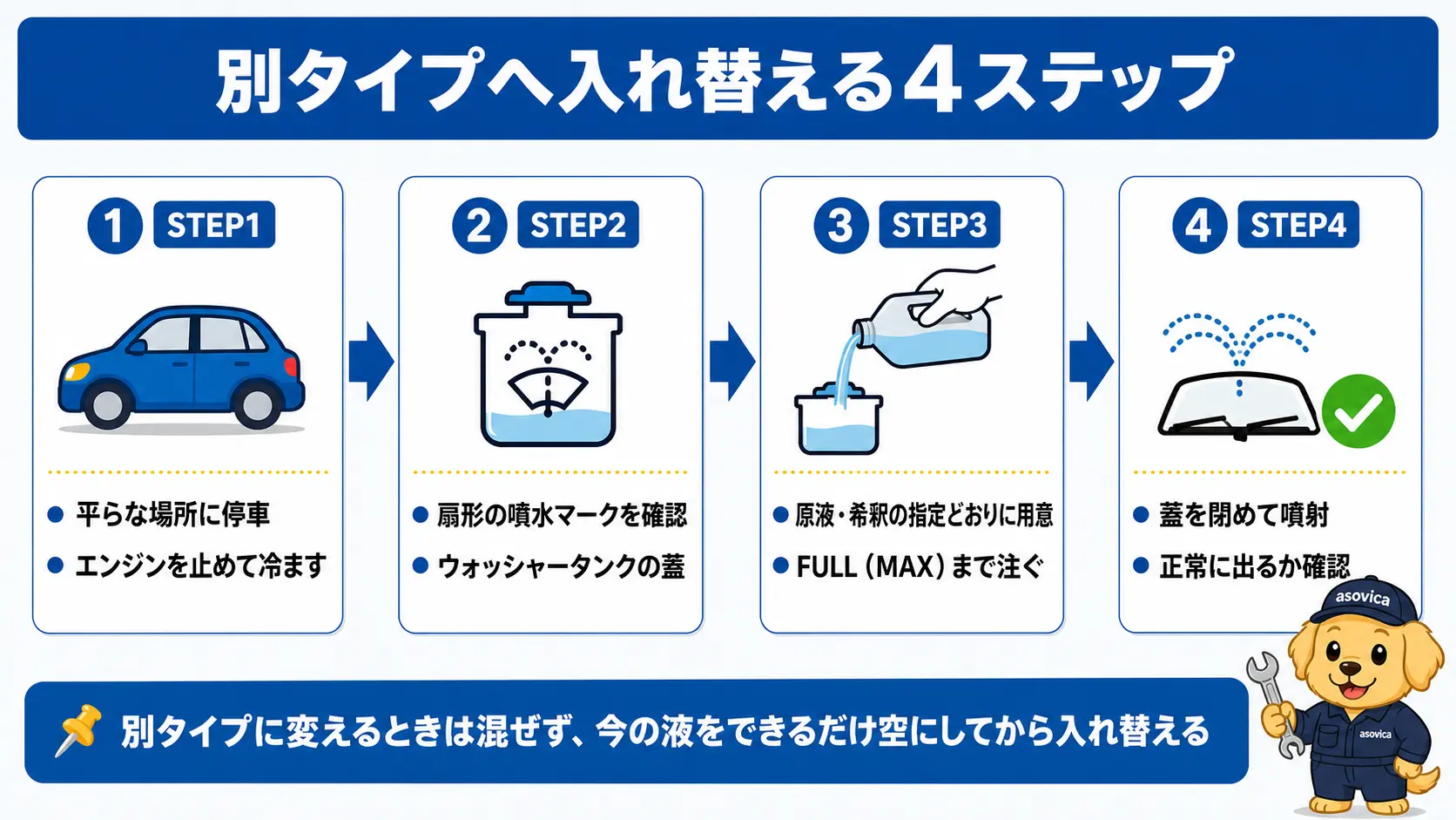 エンジンを止めて冷ます、扇形マークのウォッシャータンクを確認する、指定どおりの液をFULLまで注ぐ、噴射して確認するという4ステップの入れ替え手順を示すフロー図