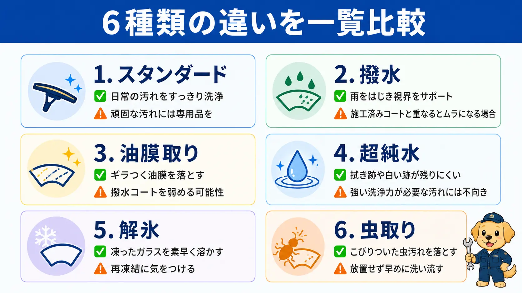 スタンダード・撥水・油膜取り・超純水・解氷・虫取りの6種類のウォッシャー液を並べ、それぞれの主な効果と向く人、注意点を短く対比した一覧
