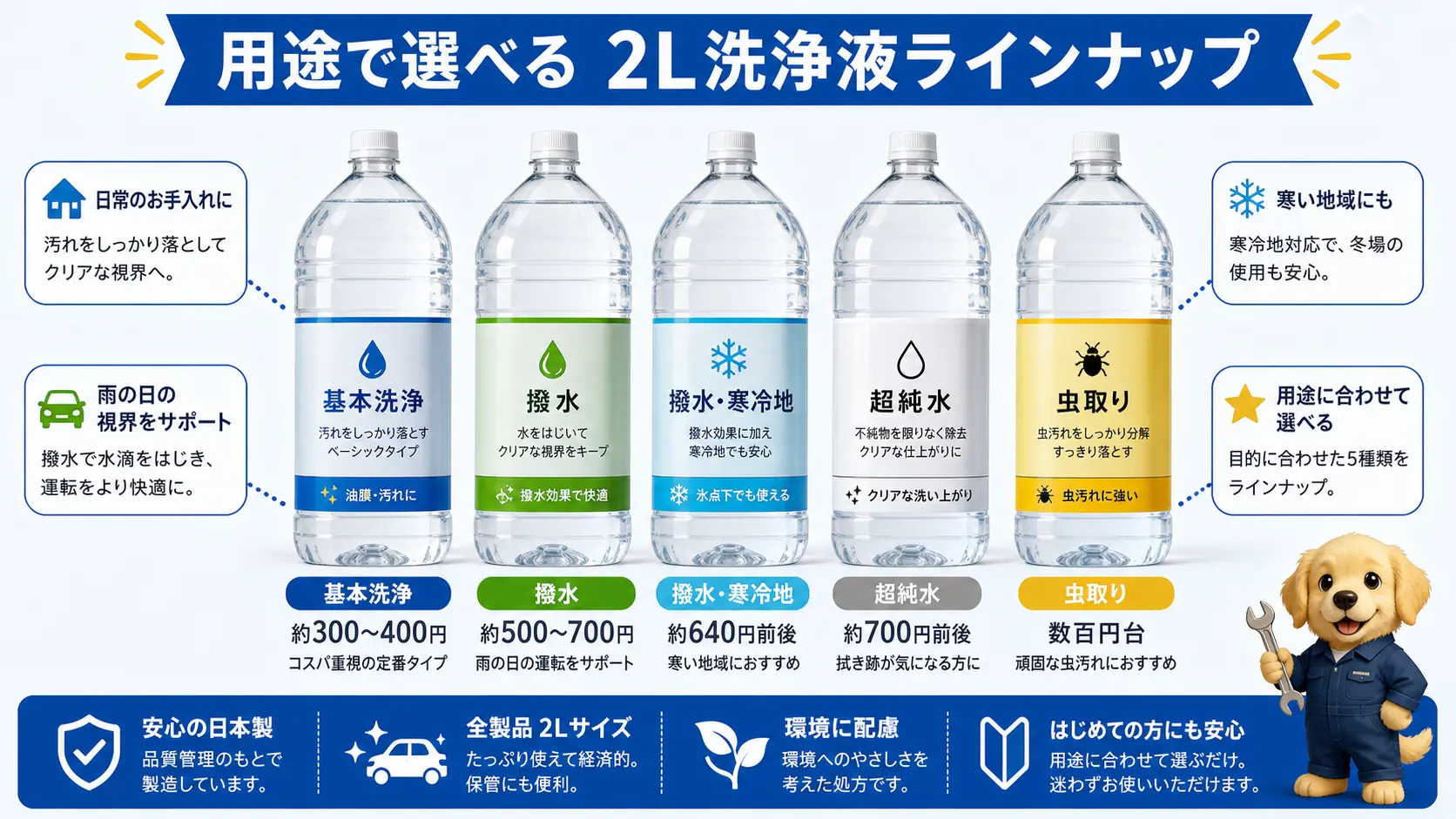 基本洗浄・撥水・撥水と寒冷地対応・超純水・虫取りの用途別に、代表的な2Lボトル形状のウォッシャー液と価格帯の目安を並べた商品ラインナップ