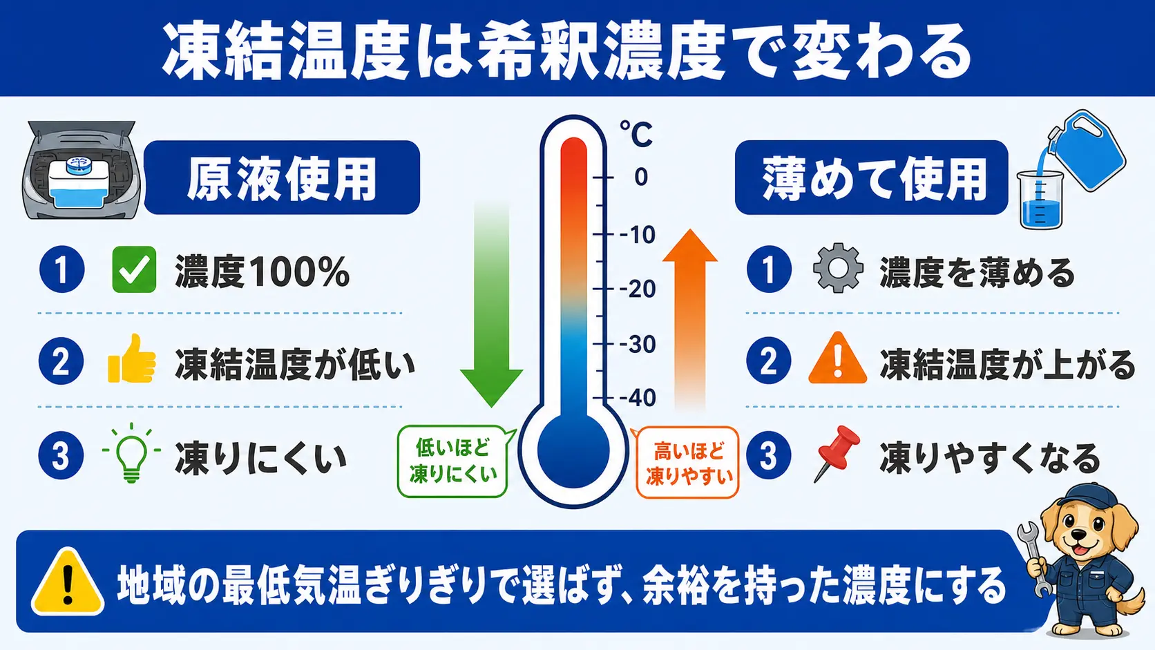 寒冷地用ウォッシャー液は希釈濃度を薄めるほど凍結温度が上がってしまうことを示し、地域の最低気温より余裕を持った濃度で使うべきだと伝える概念図