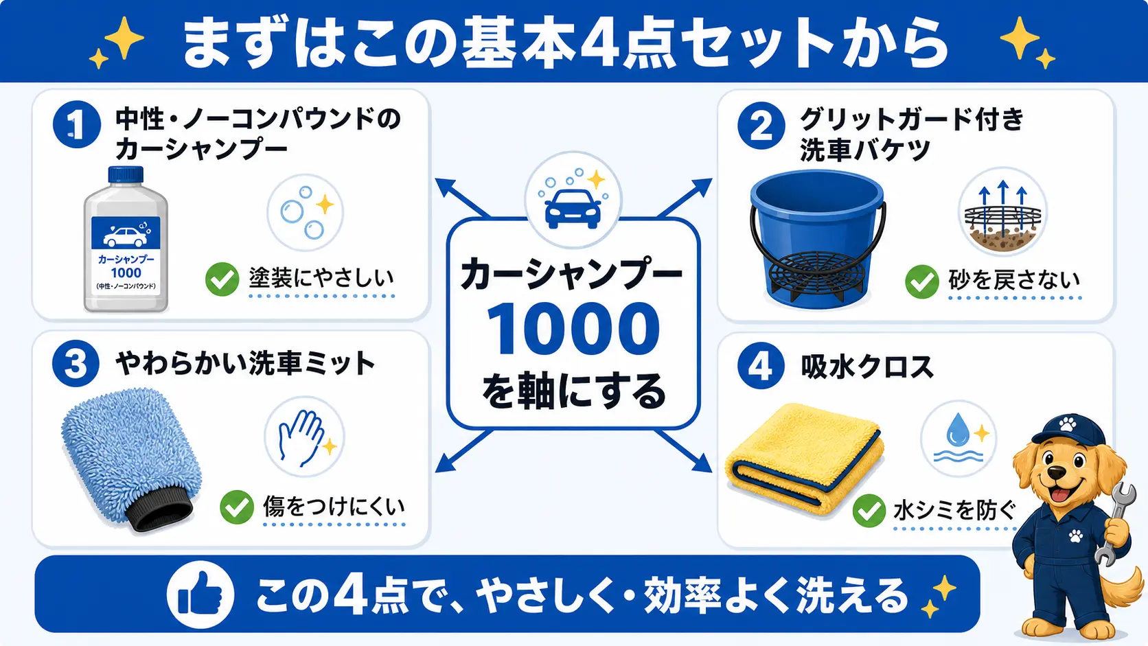 カーシャンプー1000を中心に、グリットガード付きバケツ・洗車ミット・吸水クロスの基本4点セットをまとめた図