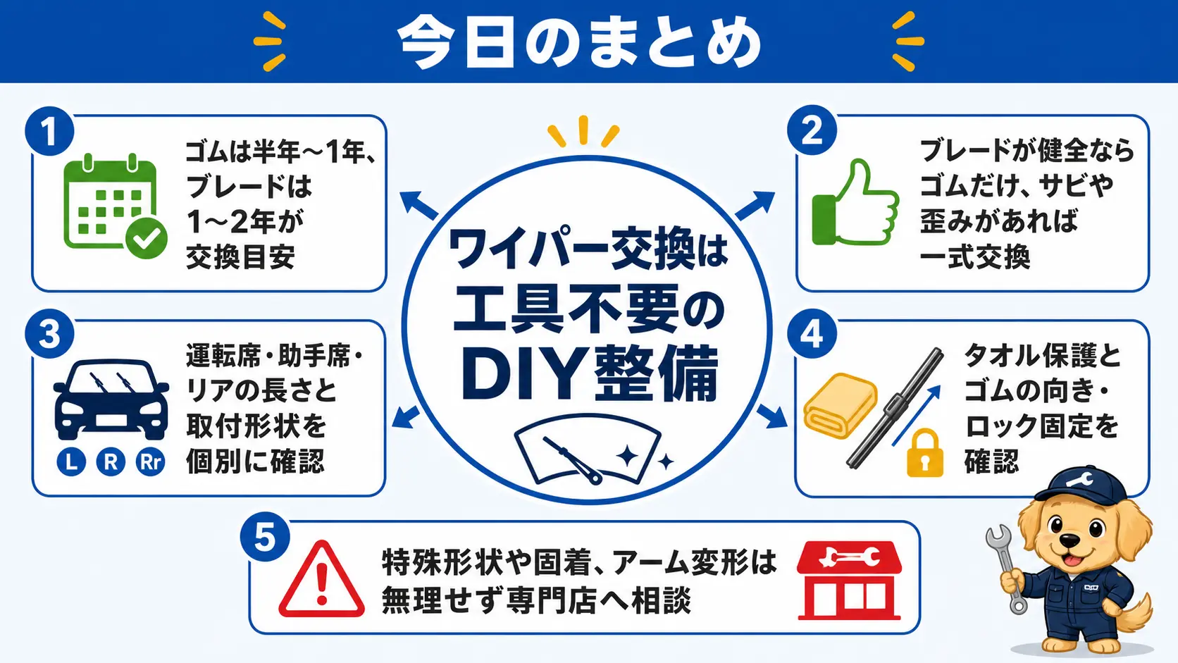 ワイパー交換は工具不要のDIY整備であることを結論に、交換目安の年数・判断基準・サイズ確認・ガラス保護と固定確認・専門店への相談基準の5つの要点を俯瞰したまとめ図