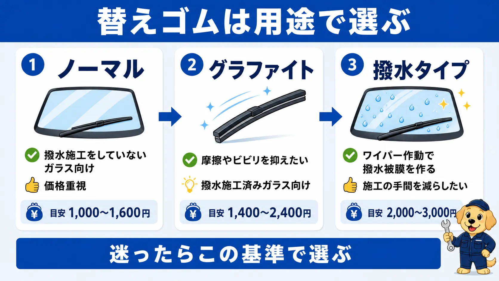 ワイパーの替えゴムをノーマル・グラファイト・撥水タイプの3種類に分け、向いている使い方と価格帯の目安を横並びで比較した図
