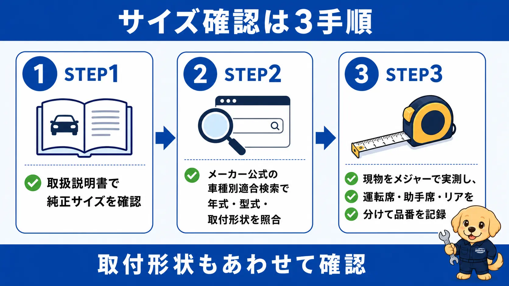 ワイパーのサイズと取付形状を確認する3つの手順(取扱説明書の確認・公式適合検索・現物の実測)を左から右へ並べたフロー図