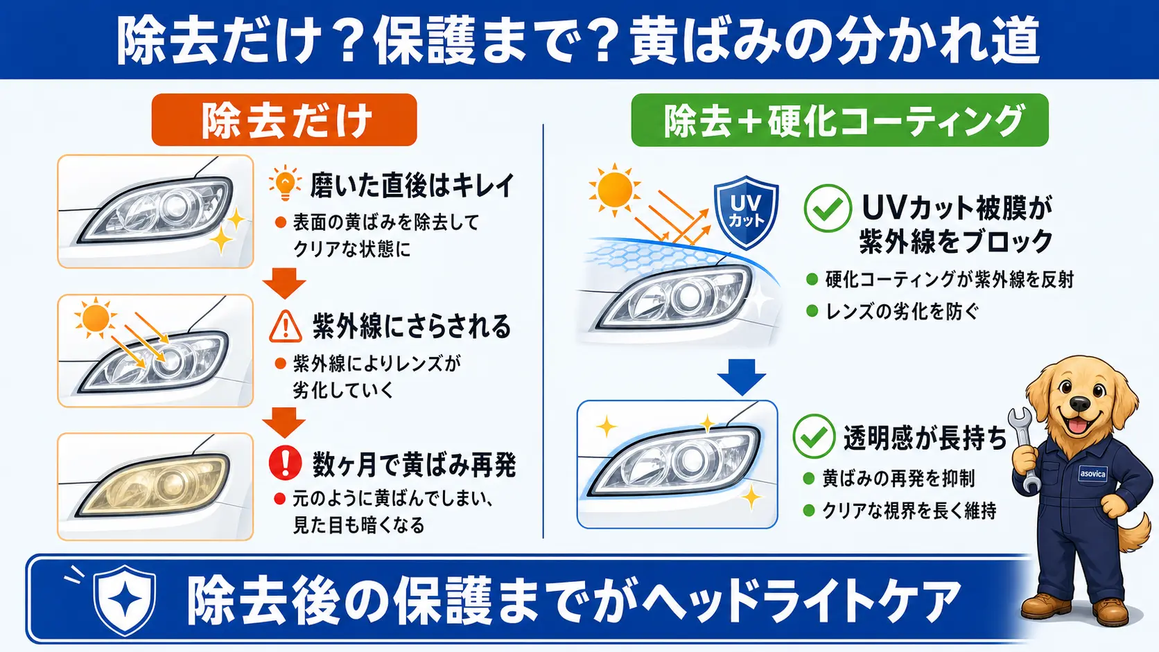 ヘッドライトの黄ばみは除去だけだと数ヶ月で再発しやすく、除去後に硬化コーティングで保護すると透明感が長持ちするという2つの分かれ道の比較
