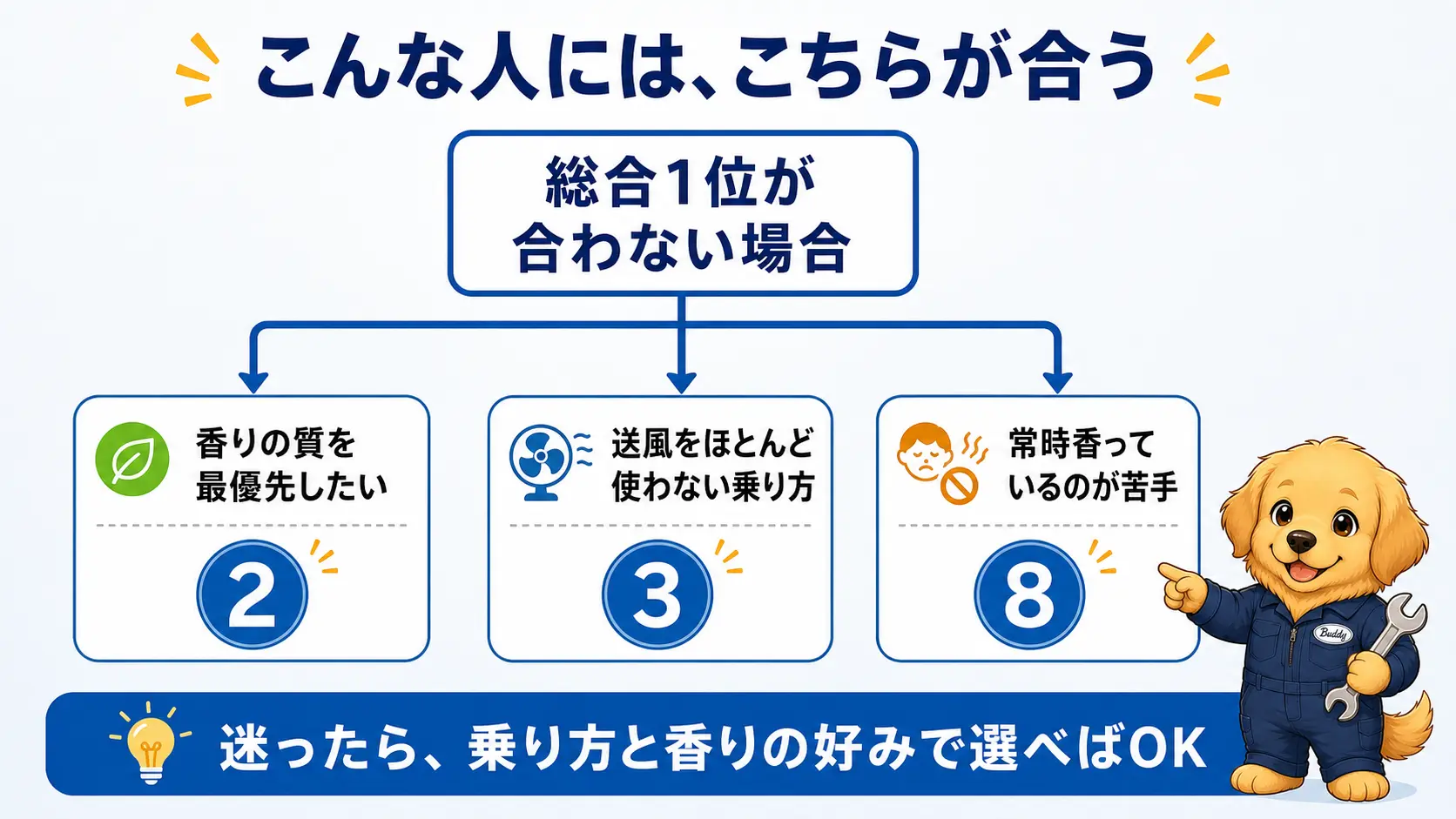 総合1位が合わない場合に目的別でどれを選べばよいかを枝分かれで示した図