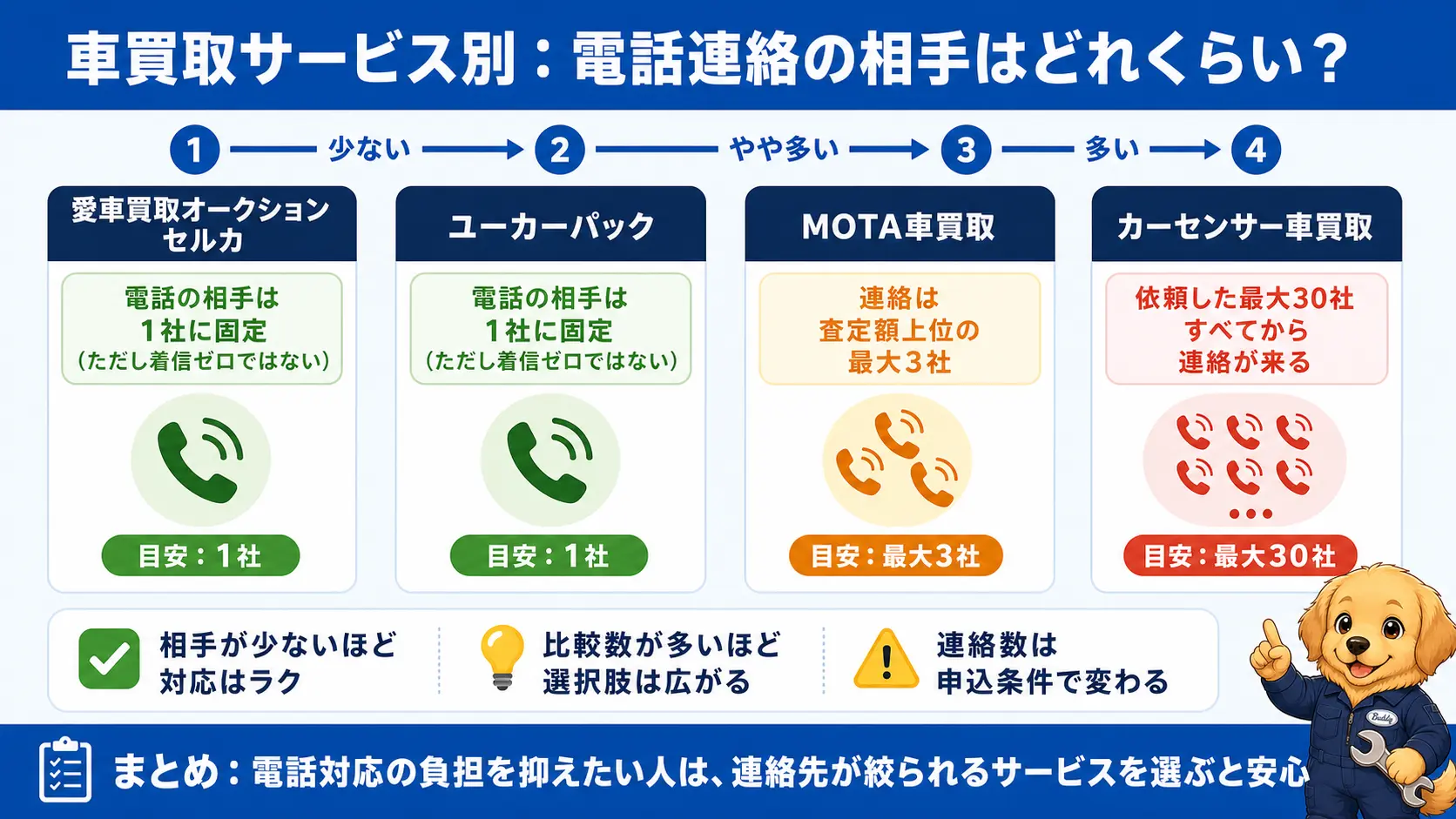 MOTA車買取とセルカ・ユーカーパック・カーセンサー車買取の4つを、電話の相手の数という軸で比較した図。セルカとユーカーパックは窓口が1社に固定されるが着信ゼロではないこと、カーセンサー車買取は依頼した最大30社すべてから連絡が来ることを示している
