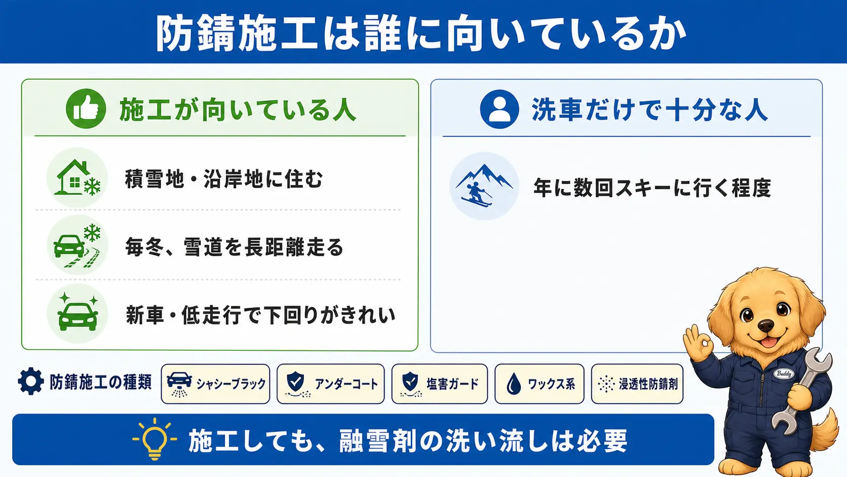 塩害ガードなど防錆施工の種類と、施工に向いている人・向かない人の目安を示した図