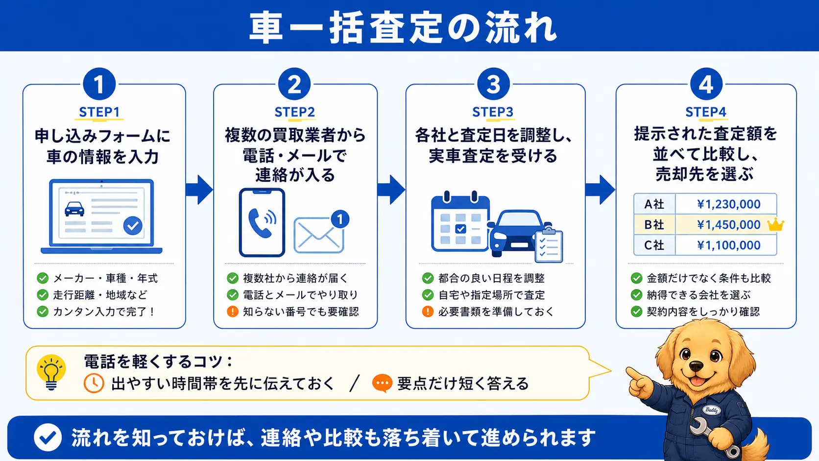 申し込みから売却先を決めるまでを4ステップで示すフロー図。1申し込みフォームに車の情報を入力、2複数の買取業者から電話やメールで連絡が入る、3各社の査定日を調整し実車査定を受ける、4提示された査定額を並べて比較し売却先を選ぶ、という流れと、連絡が来る時間帯を先に伝えておくと電話対応が楽になるという補足を示している