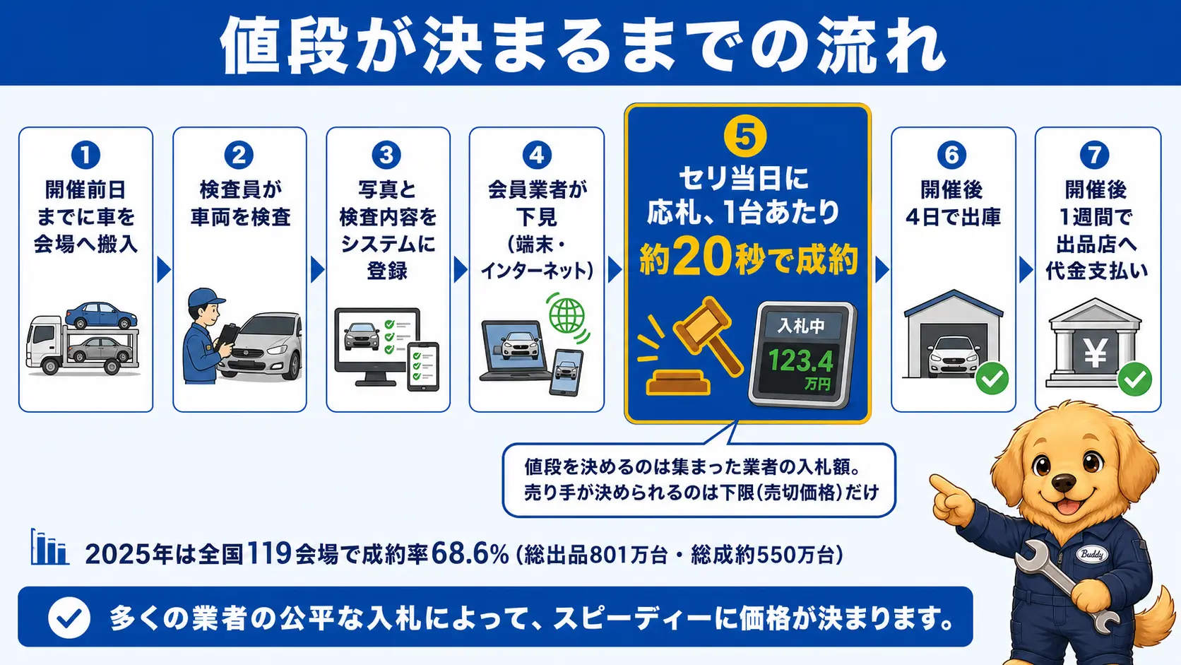 業者オートオークションで車の搬入から検査、業者の下見、セリでの応札、出庫、代金支払いまでの流れを7段階に分けた手順