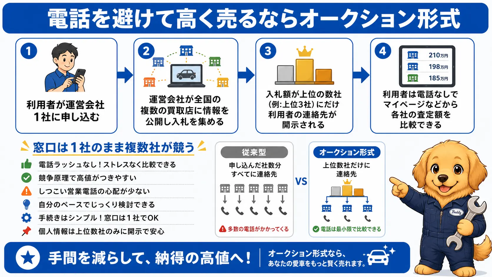 利用者の連絡先は運営会社1社だけに渡り、複数の買取店が裏側で入札し、入札額の上位数社にだけ連絡先が開示されるオークション形式の流れを示した図