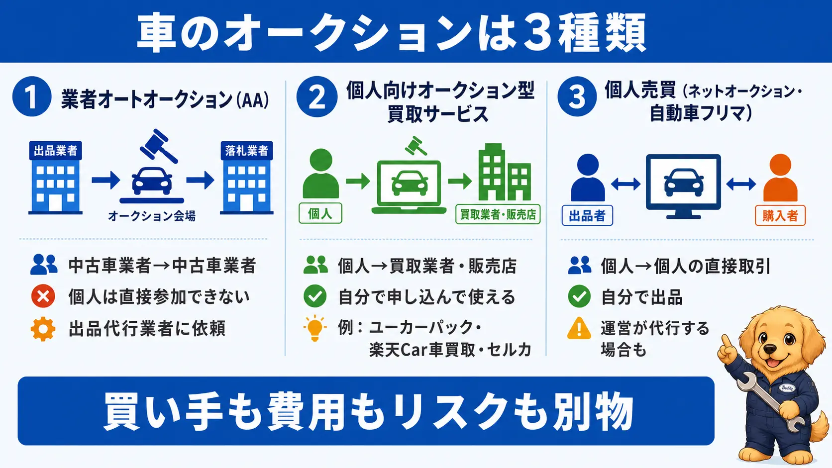 業者オートオークション、個人向けオークション型買取サービス、個人売買という車のオークションの3種類を、誰が売り誰が買うか・個人の関わり方で並べて比較した図