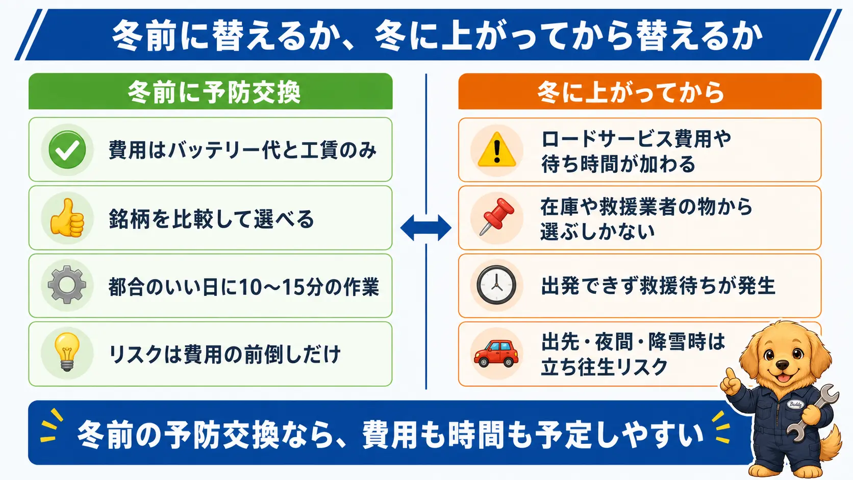 冬前に予防交換した場合と冬に上がってから交換した場合を費用・時間・リスクの3項目で比較した表形式の図