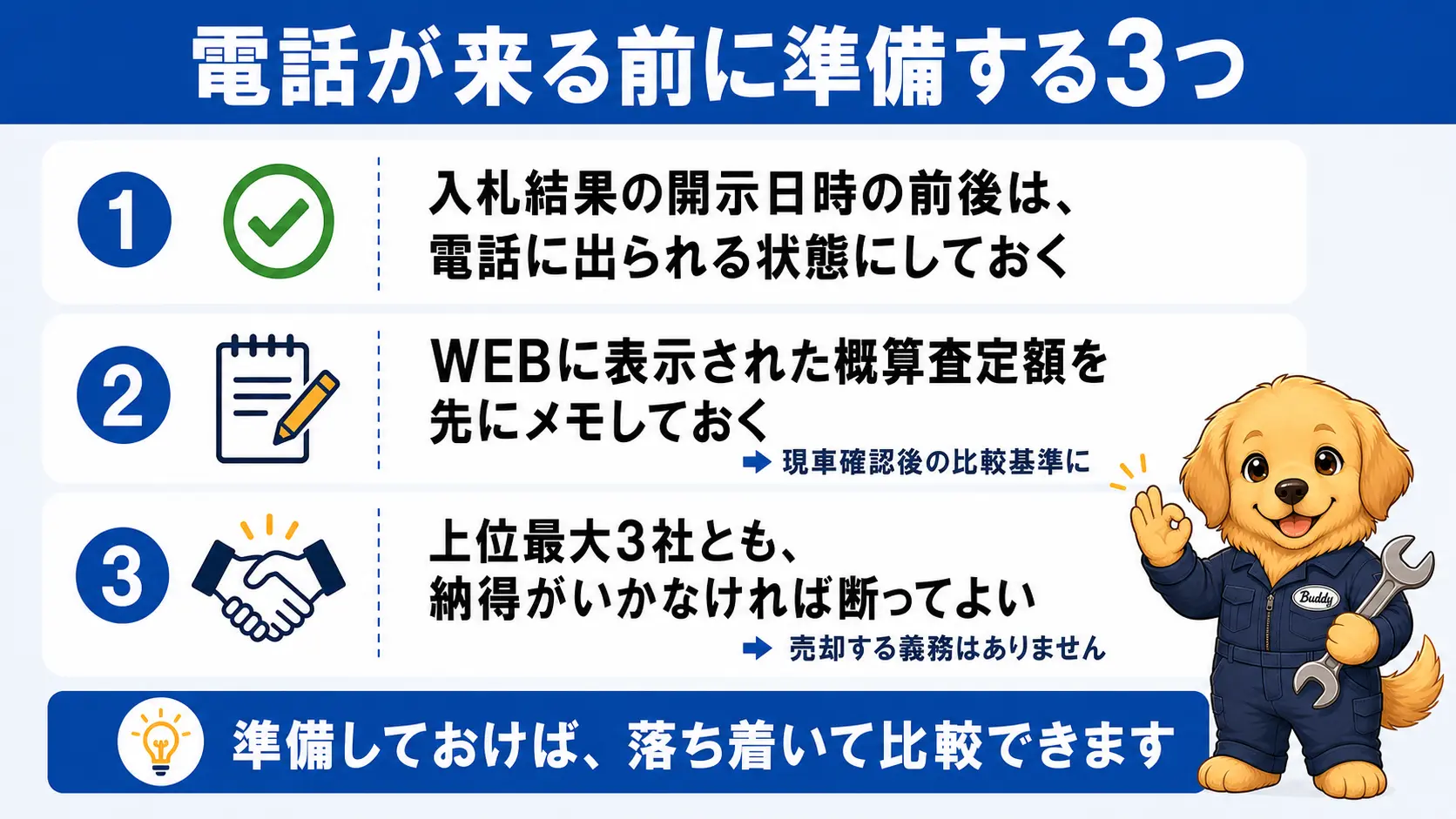 上位最大3社から電話が来る前に準備しておきたい3つのポイントを示すチェックリスト図。開示日時の前後は電話に出られる状態にしておくこと、WEBの概算額を先に控えておくこと、3社とも断ってよいことを示している