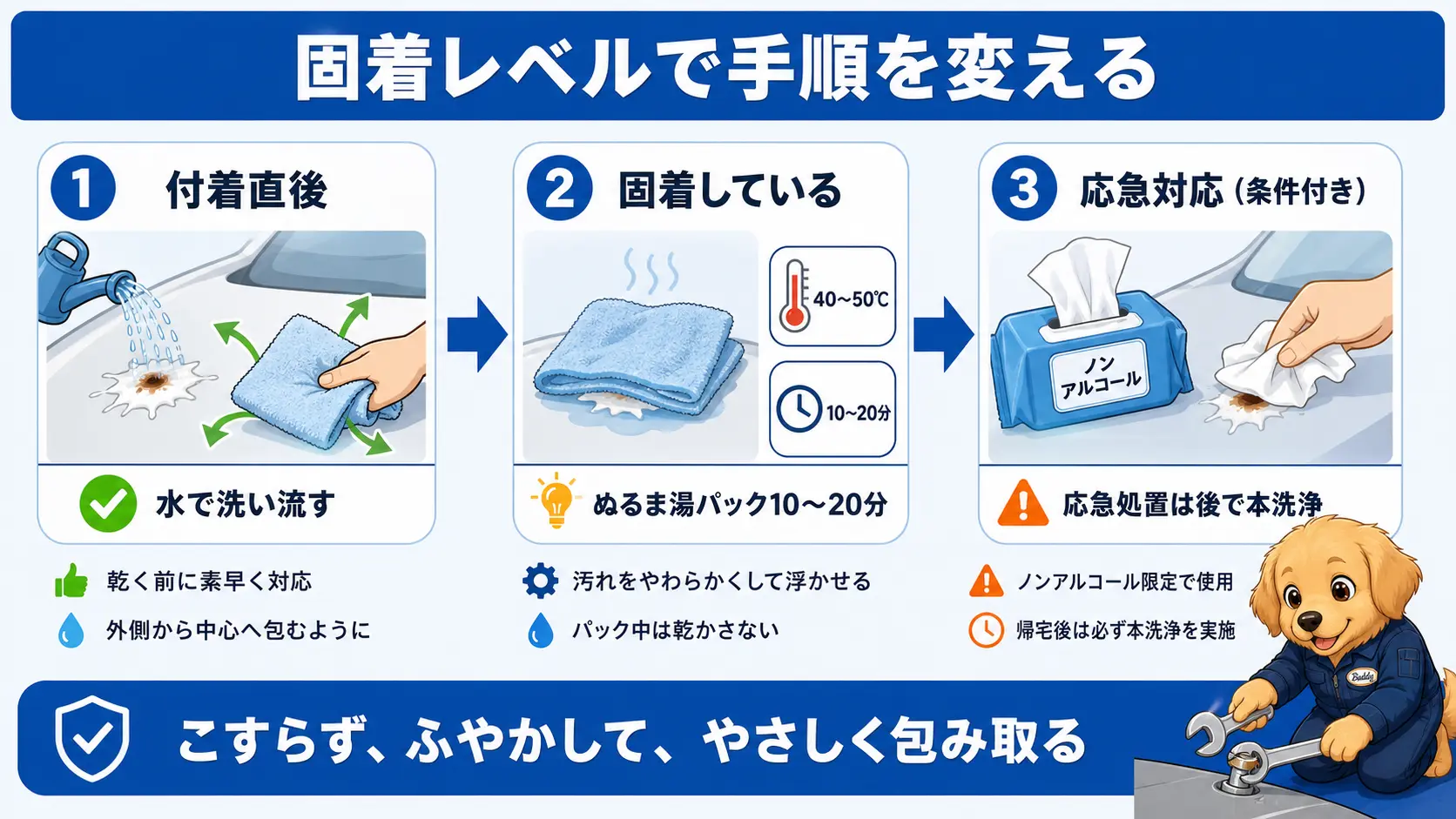 鳥のフンの固着レベルに応じた3段階の落とし方の手順として、付着直後は水で洗い流す、固着したら40〜50℃のぬるま湯パックを10〜20分置く、状況によってはノンアルコールのウェットティッシュで拭くという流れを示したフロー図