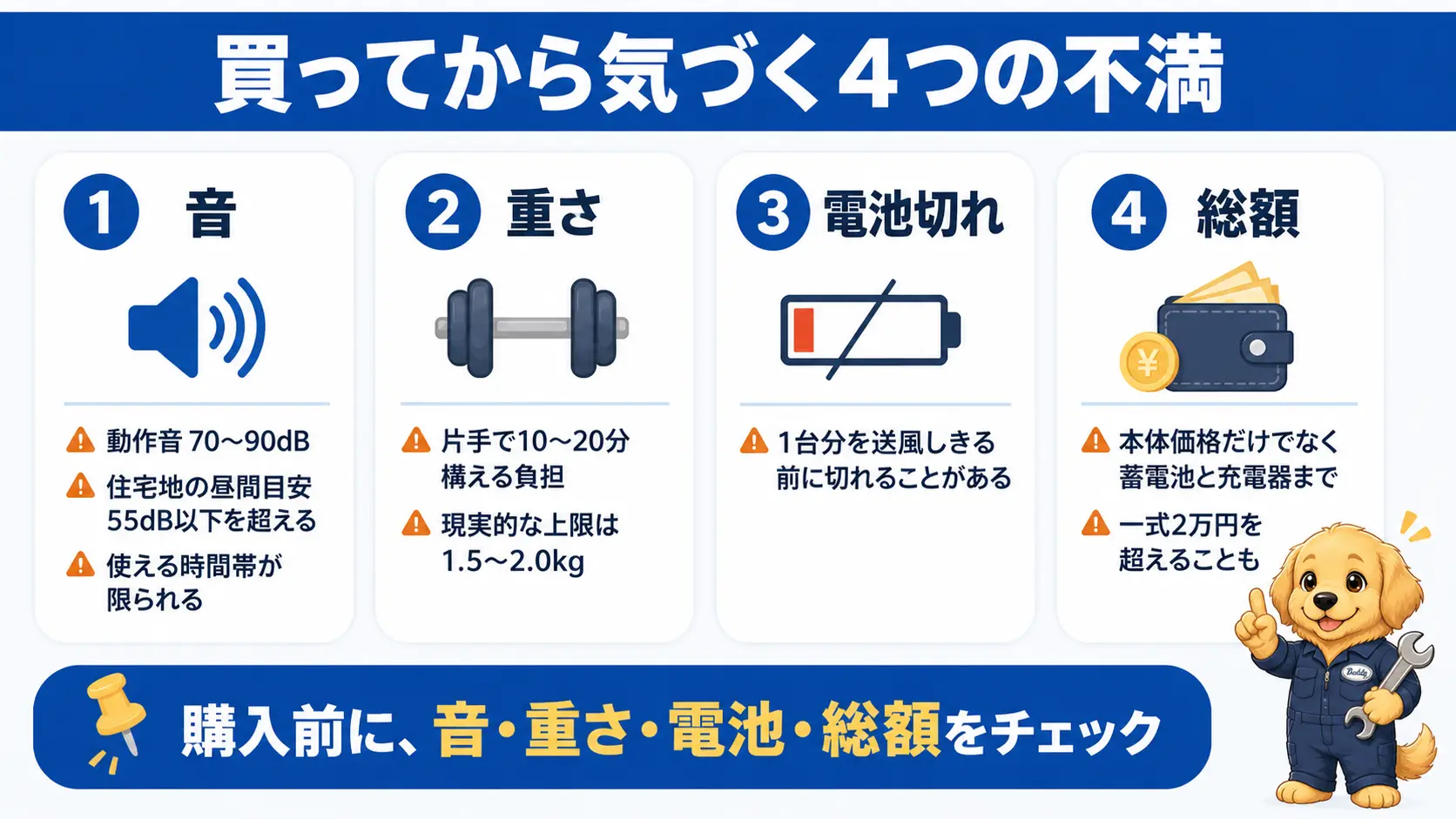 洗車用ブロワーを購入した後に感じやすい4つの不満を4つのアイコンとともに並べた図。動作音70〜90デシベル・本体重量1.5〜2キロ以上を片手で構える負担・電池切れで作業が止まる・蓄電池と充電器を含めた総額が2万円を超えることを示している