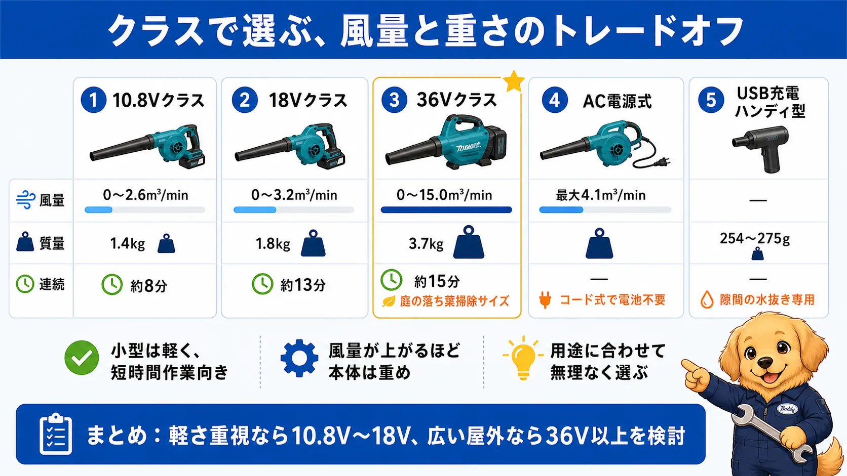 洗車用ブロワーの電動工具クラス別、10.8Vクラス・18Vクラス・36Vクラス・AC電源式・USB充電ハンディ型の風量・質量・連続使用時間を並べた比較表