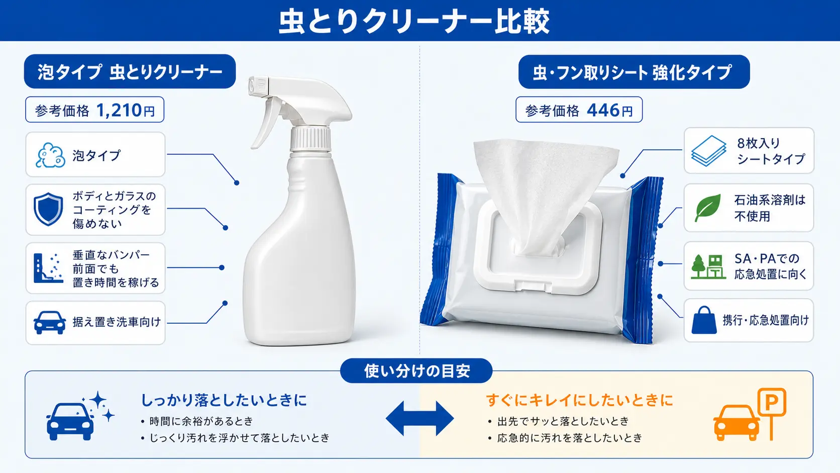 コーティング車向けの泡タイプ虫とりクリーナーと、出先の応急処置向けの虫・フン取りシートを、価格と特徴を添えて並べた比較図