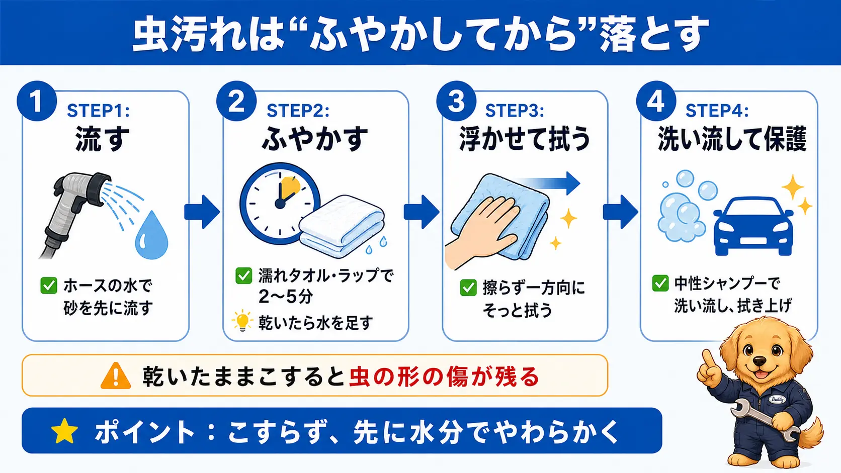 車についた虫の死骸を落とす手順を「流す」「ふやかす」「浮かせて拭う」「洗い流して保護」の4ステップで示した図解