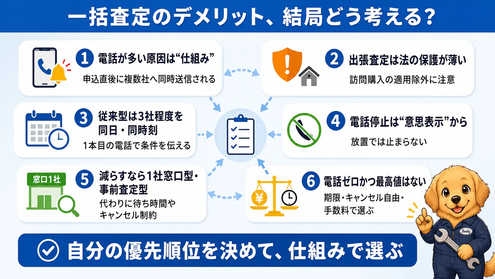 一括査定の電話が業者のマナーではなく仕組みが原因であること、軽減の工夫、電話を止める手順、電話が少ない代替案、電話ゼロかつ最高値は存在しないという記事全体の要点をまとめた俯瞰図