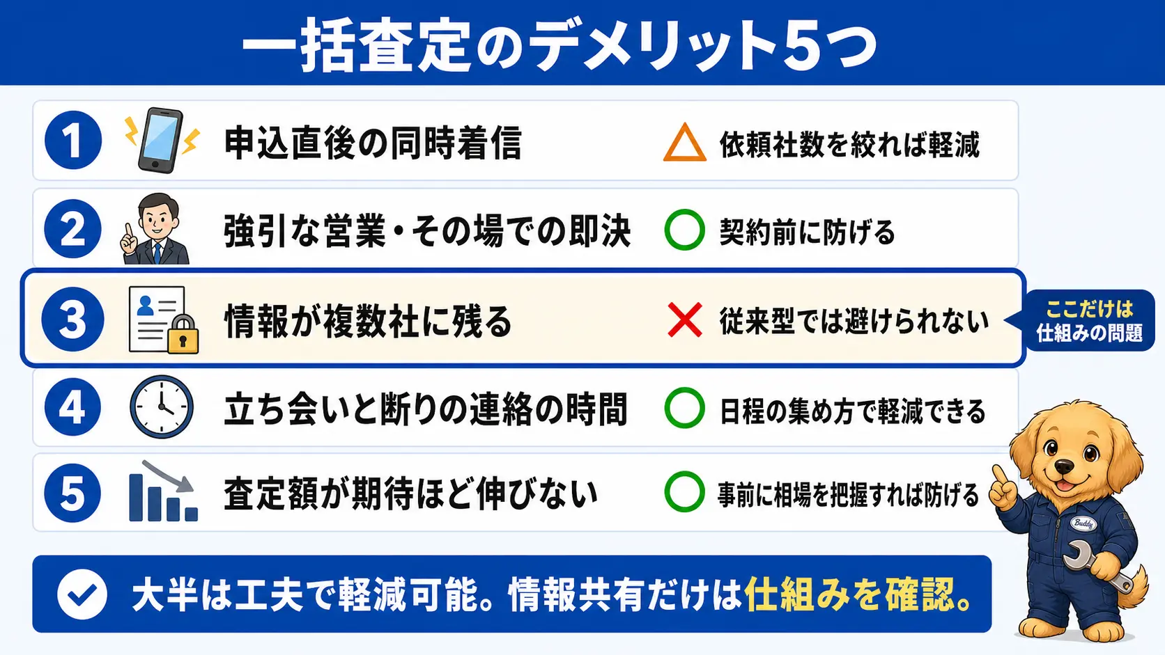 車の一括査定で起こりうる5つのデメリット、申込直後の同時着信・強引な営業・情報が複数社に残る・立ち会いと連絡の時間・査定額の頭打ちを、工夫で軽減できるかどうかの印つきで並べた一覧