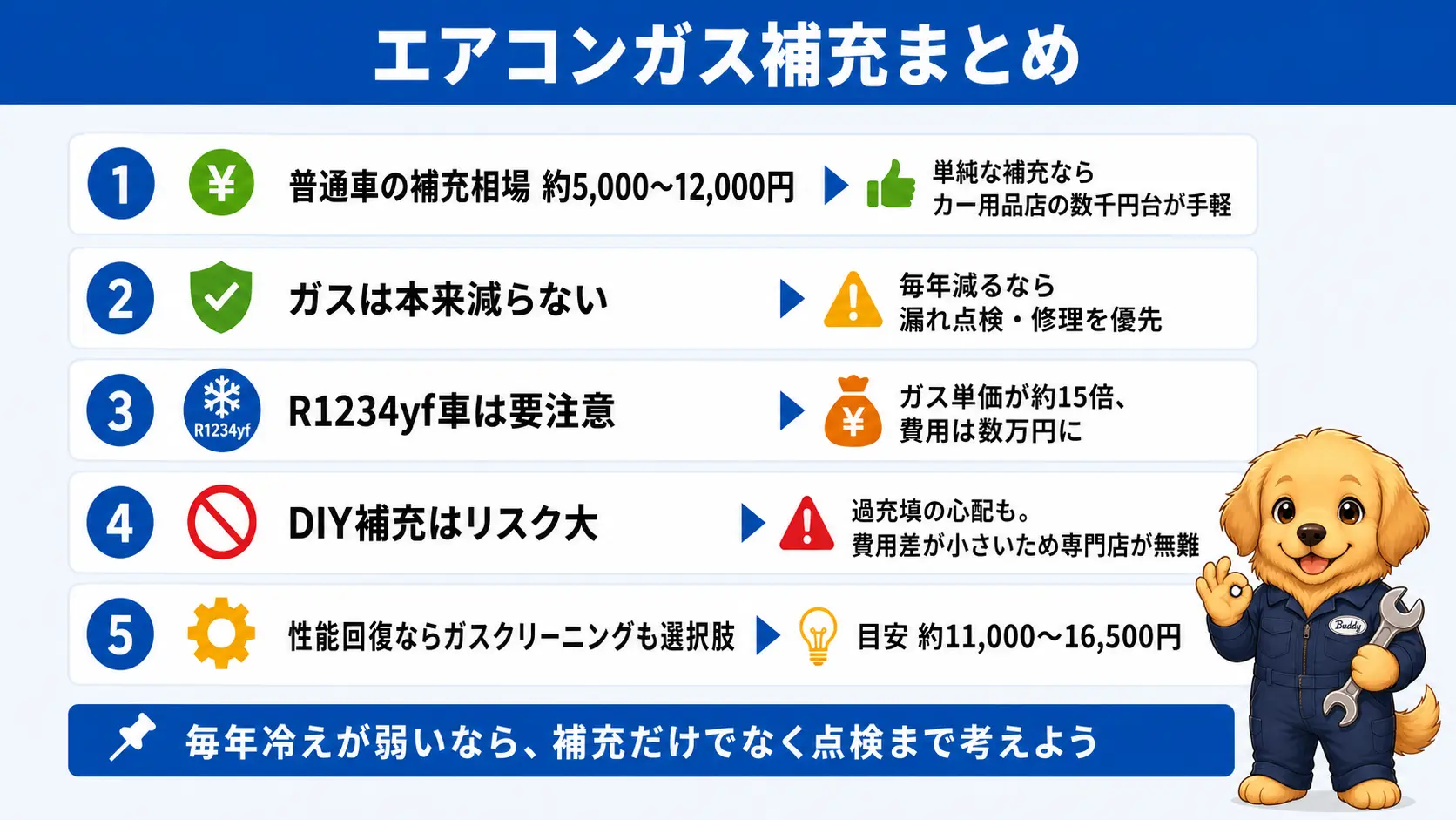 エアコンガス補充の費用相場、症状の見極め方、新冷媒車の注意点、DIYのリスク、ガスクリーニングという選択肢を1枚にまとめた要点の振り返り
