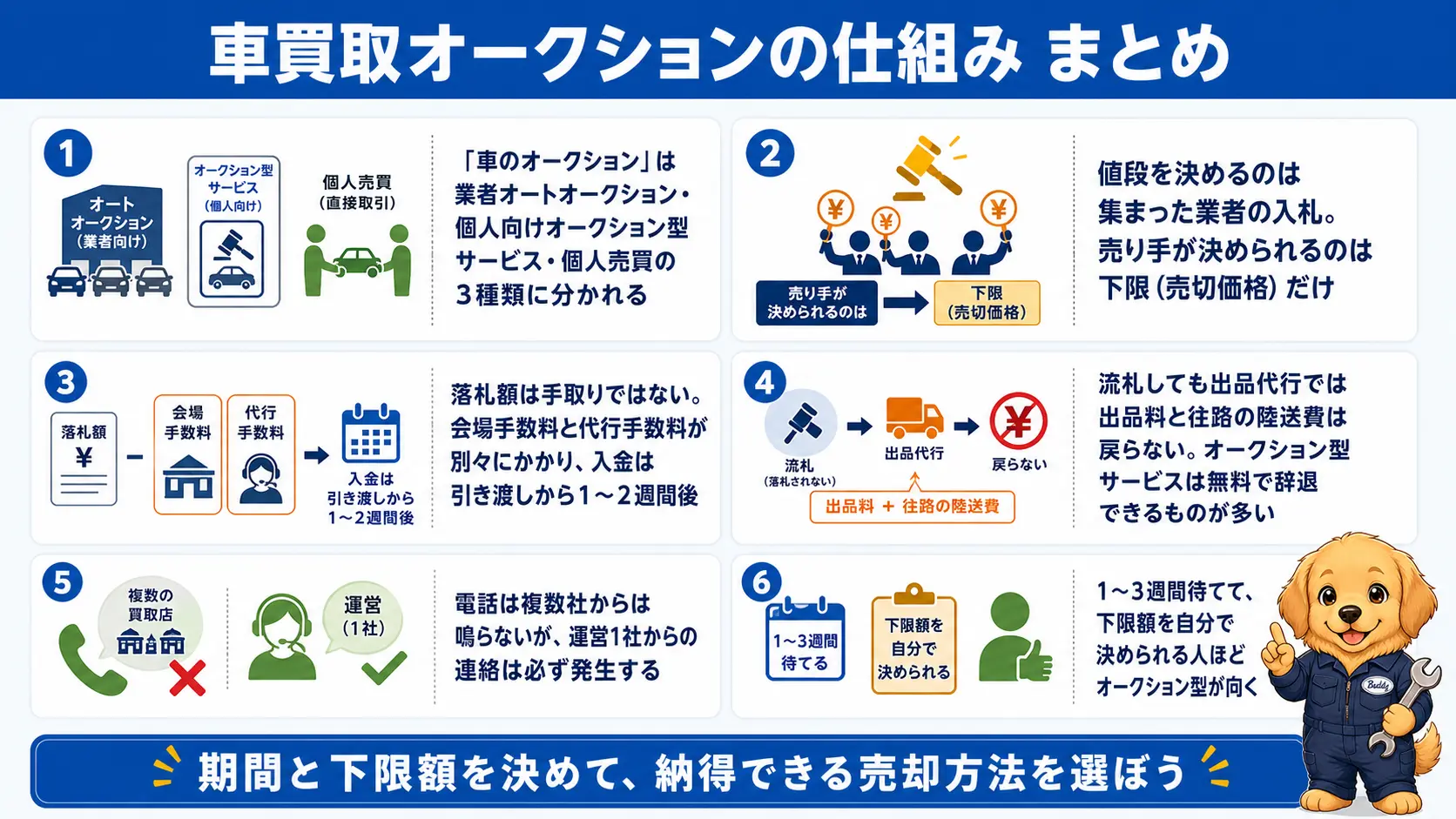 車買取オークションの仕組みについて、3種類に分かれること、値段を決めるのは業者の入札であること、落札額は手取りではなく入金は数週間後であること、流札時の費用、電話の鳴り方、向いている人の条件を6つの要点として1枚にまとめた図
