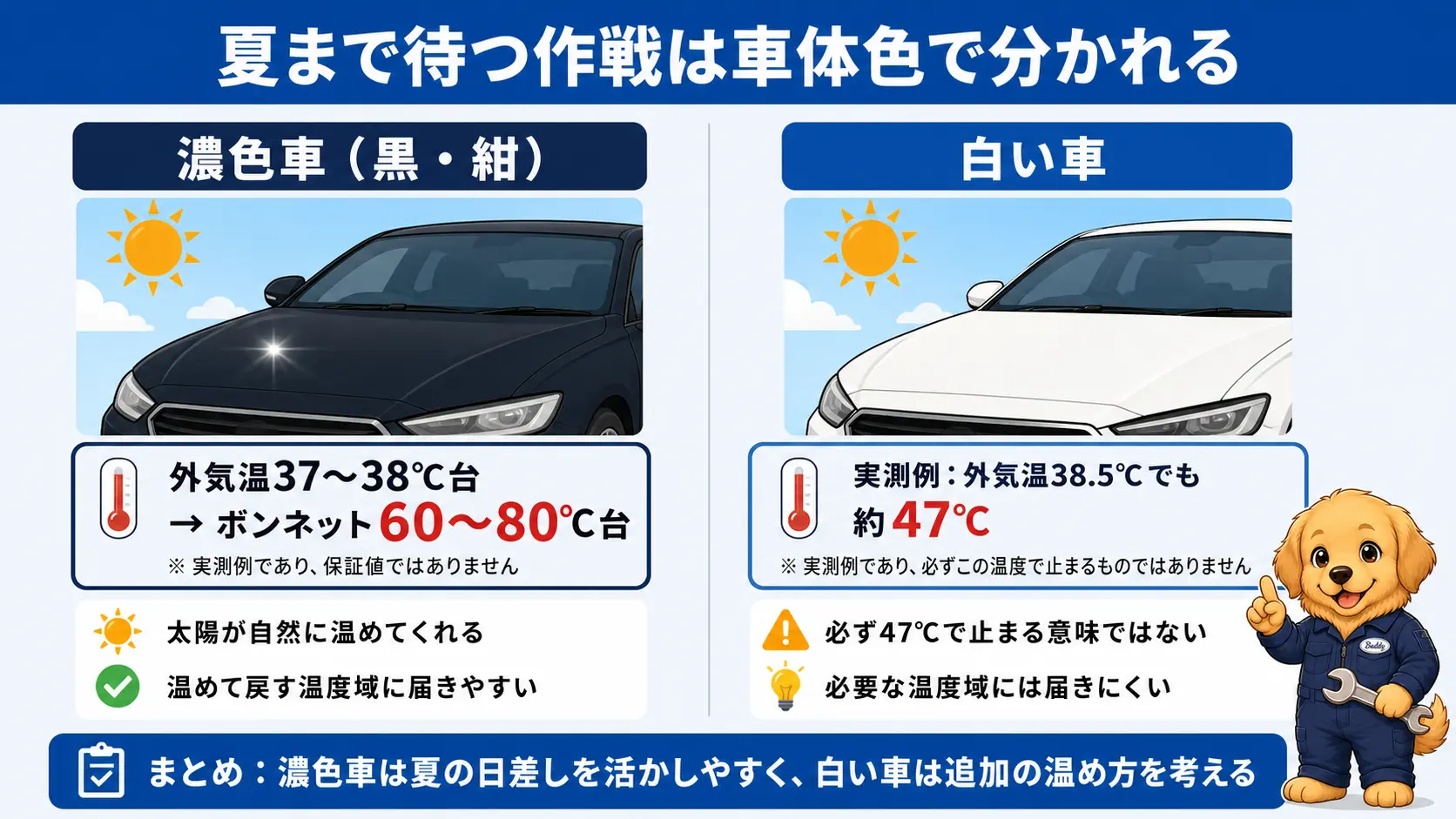 濃色車と白い車で夏に自然に上がる車体温度の目安が違うことを示す比較図