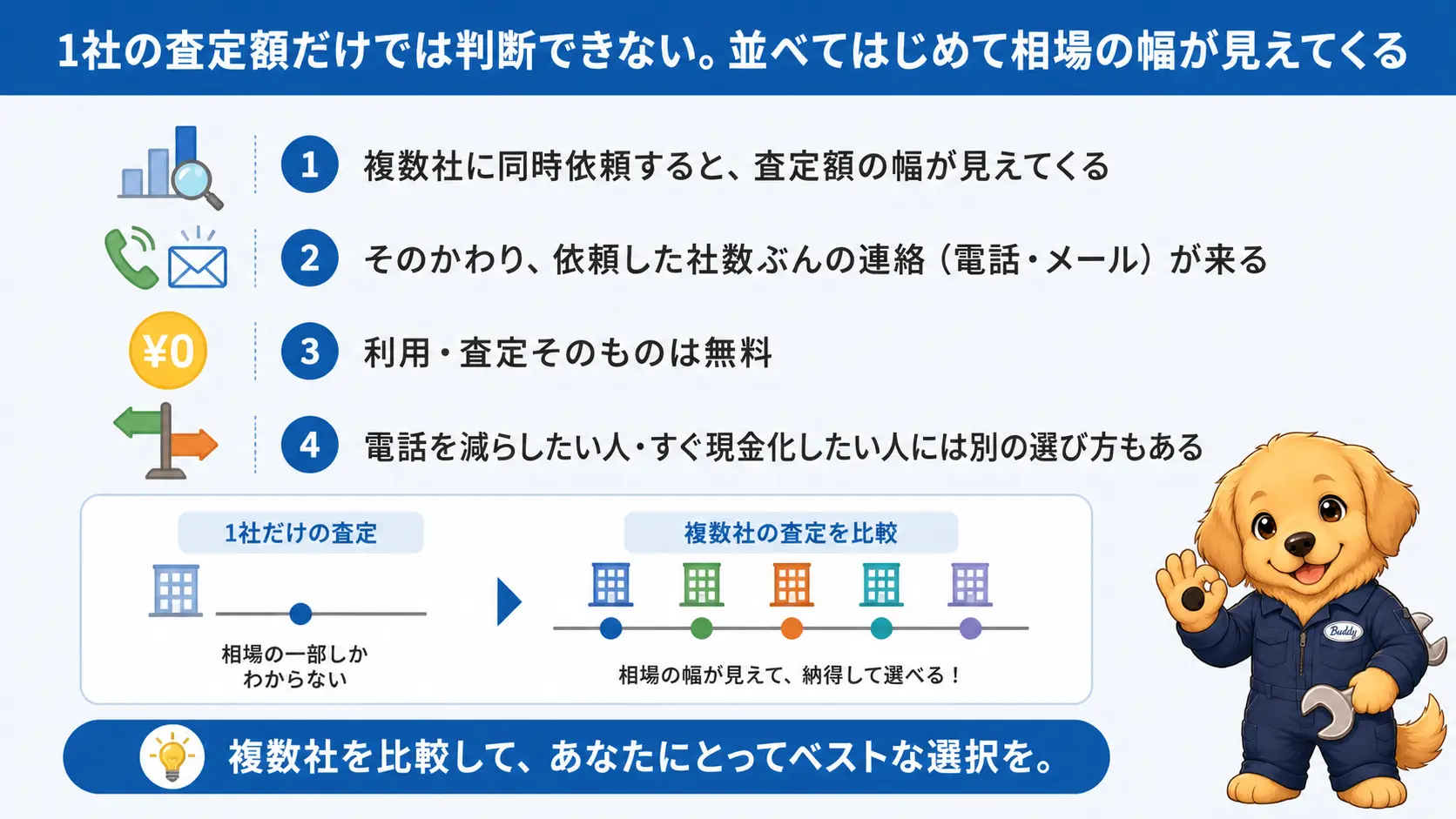 1社だけの査定額では高いか安いか判断できないこと、複数社に同時依頼すると査定額の幅が見えてくること、そのかわり各社から連絡が来ること、電話を減らしたい・すぐ現金化したい場合は別の選択肢もあることを箇条書きで示す図