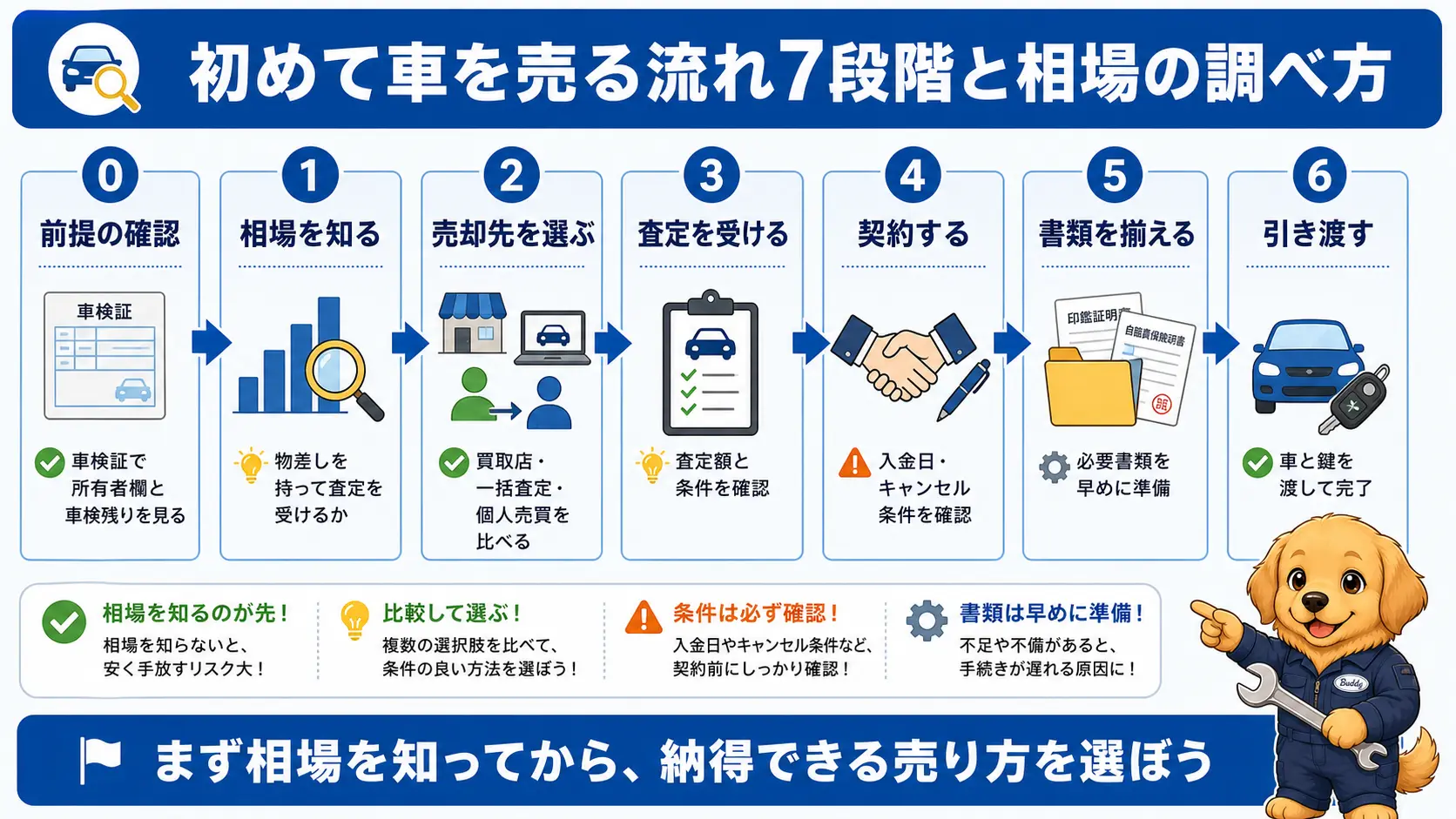 車検証の所有者欄を確認する前提の段階から、相場を知る・売却先を選ぶ・査定を受ける・契約する・書類を揃える・引き渡すまでの売却の流れ7段階を順に示した図