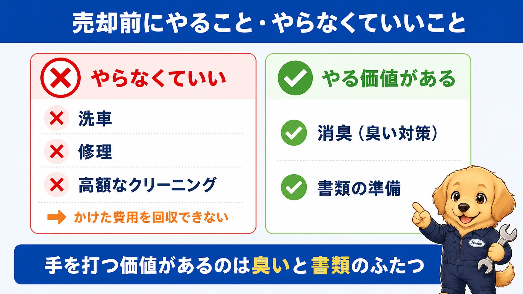 売る前に「やらなくていいこと」＝洗車・修理・高額クリーニングと、「やるべきこと」＝消臭・書類の準備を左右に分けて示す図