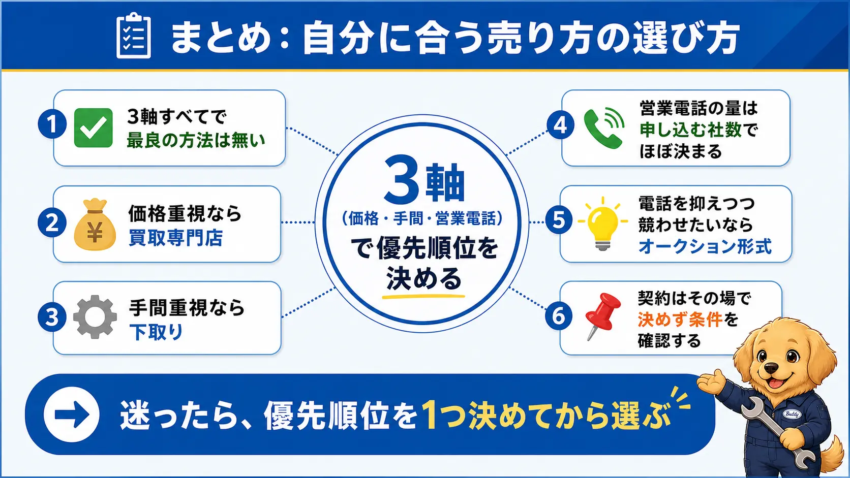 車を売る方法は価格・手間・営業電話の3つの軸で仕分けて優先順位を決めること、営業電話の量は申し込む社数でほぼ決まること、契約前は焦らず条件を確認することという記事全体の要点をまとめた俯瞰図