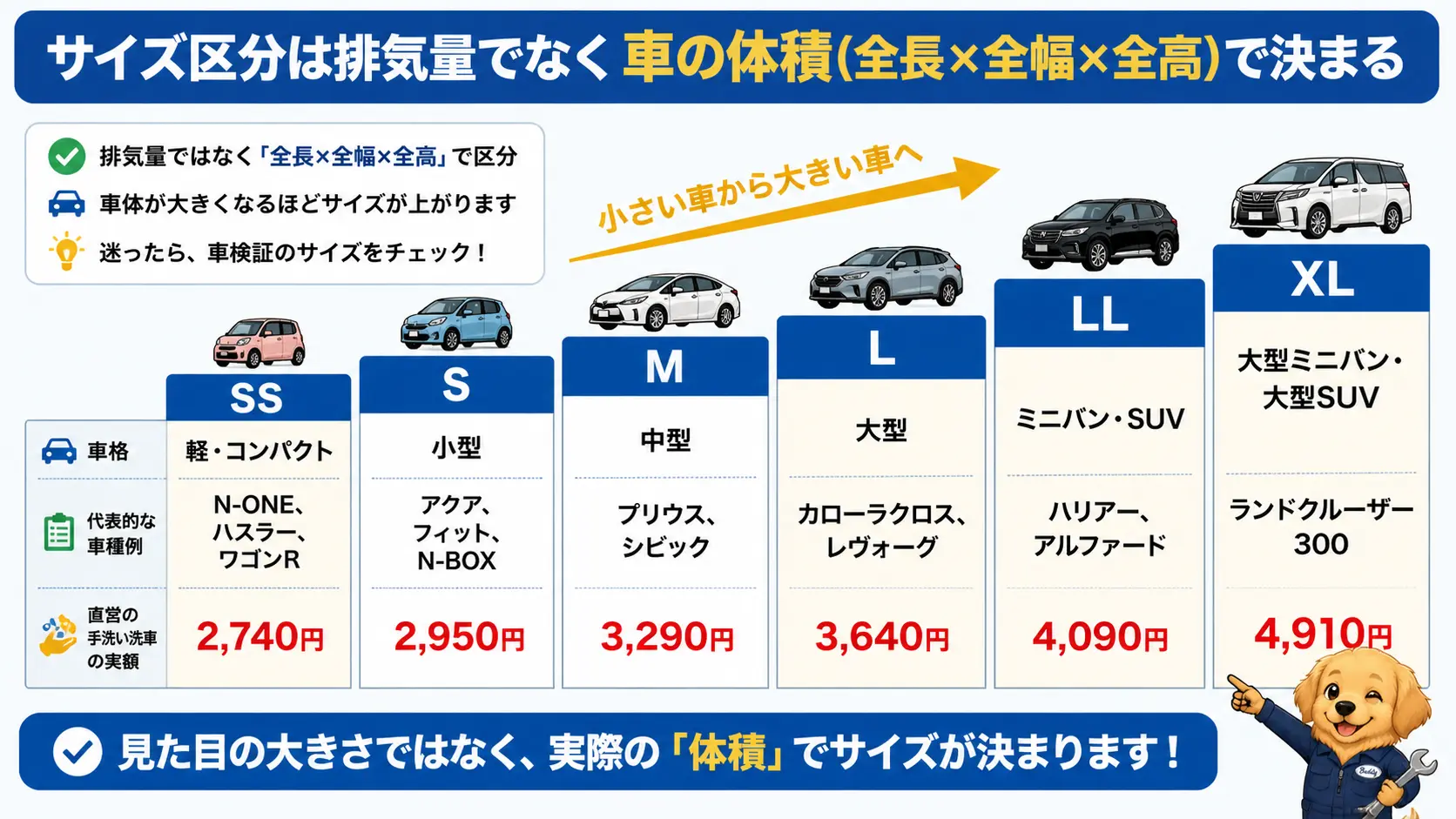 車のサイズ区分SSからXLまでを体積の大きさ順に並べ、それぞれの車格・代表的な車種例・直営店の手洗い洗車料金を対応させた早見表