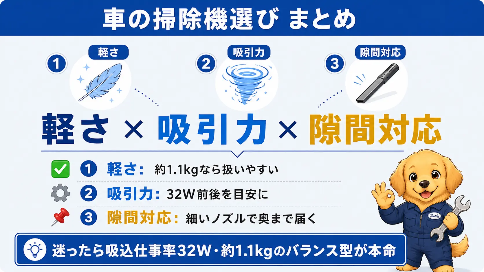 車の掃除機選びは軽さと吸引力と隙間対応で選ぶという記事全体の結論をまとめた図