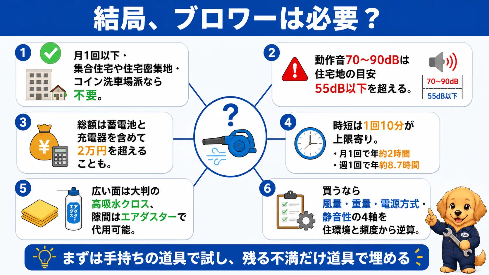 洗車用ブロワーが必要かどうかの判断ポイントを1枚に俯瞰した図。月1回以下・集合住宅・コイン洗車場派は不要、時短は1回10分が目安、代用は大判クロスとエアダスター、買うなら風量・重量・電源方式・静音性の4軸で選ぶという要点をまとめている