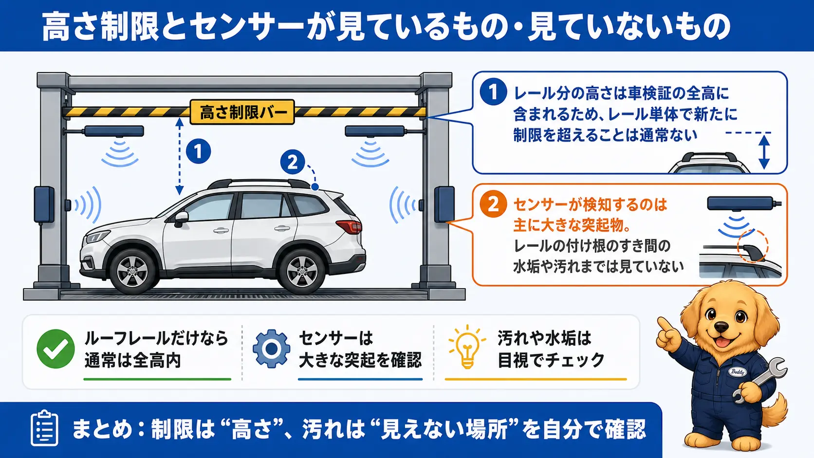 洗車機のゲートを横から見た図で、車検証の全高にルーフレール分の高さが含まれていることと、洗車機のセンサーが大きな突起物だけを検知しレールのすき間の汚れまでは見ていないことを示した図