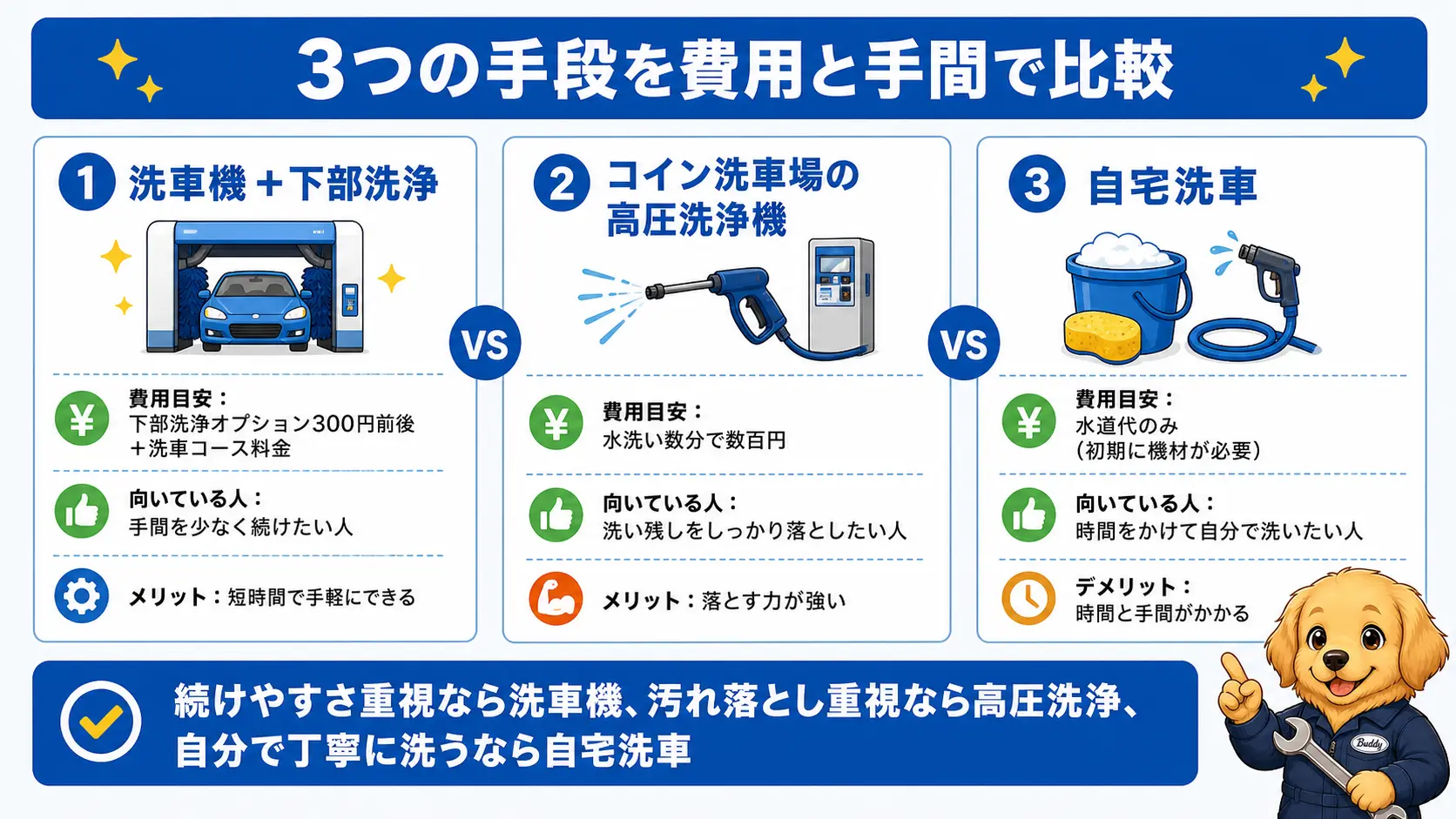 洗車機の下部洗浄・コイン洗車場の高圧洗浄機・自宅洗車の費用と手間を比較した図