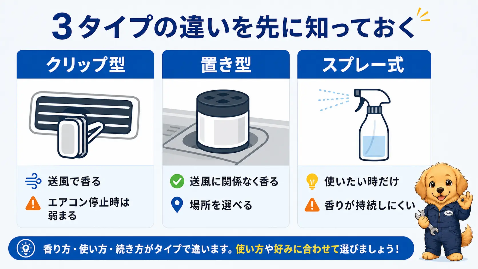 車の芳香剤のタイプ別、クリップ型・置き型・スプレー式の特徴と使い分けを比較した図