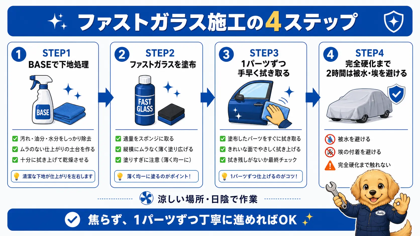 BASEでの下地処理からファストガラス塗布、1パーツずつの拭き取り、2時間の養生までの施工手順を示すフロー図